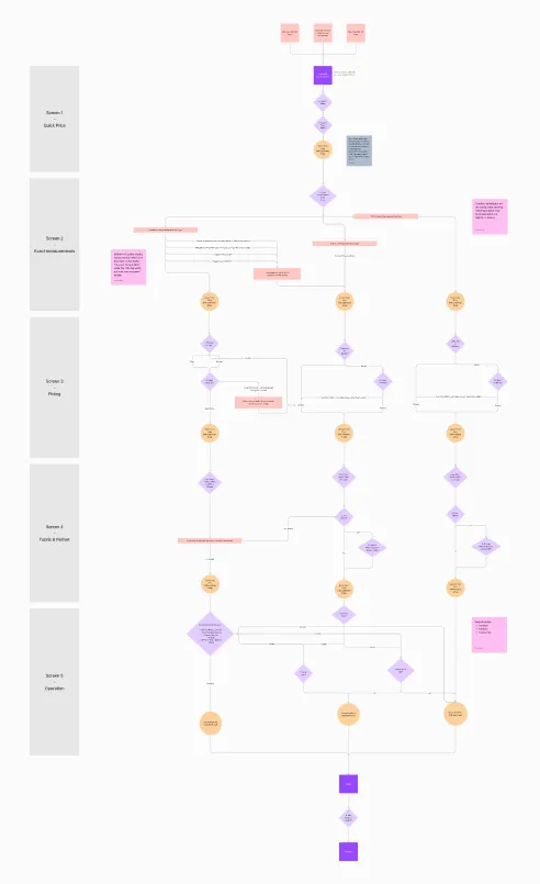 Flow diagram showing the configurator structure